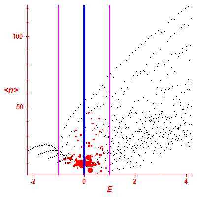 Peres lattice <N>